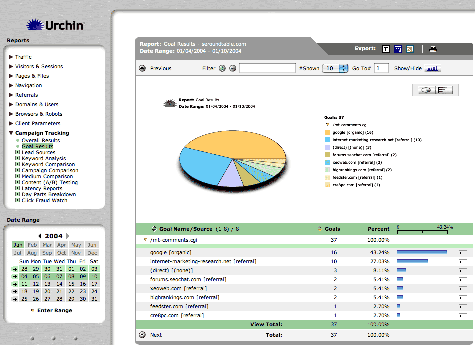 CTM Goal Results