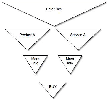 Goal Based Funnel Analysis Flow Diagram